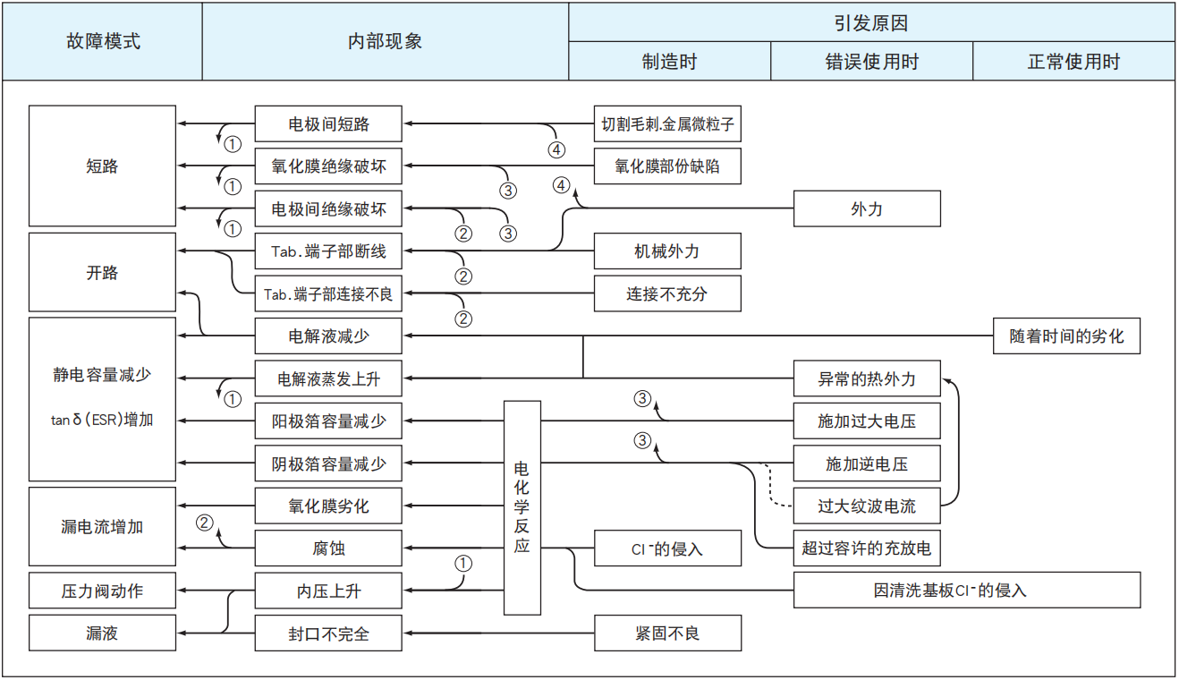 鋁電解電容器的故障模式有哪些？-櫻拓貿(mào)易[NCC黑金鋼電容]