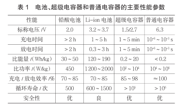 什么是超級(jí)電容？超級(jí)電容器的原理及特點(diǎn)是什么